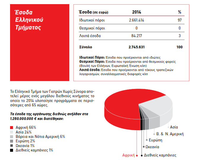 Γιατροί χωρίς Σύνορα: Μηδέν έσοδα από θεσμικούς φορείς