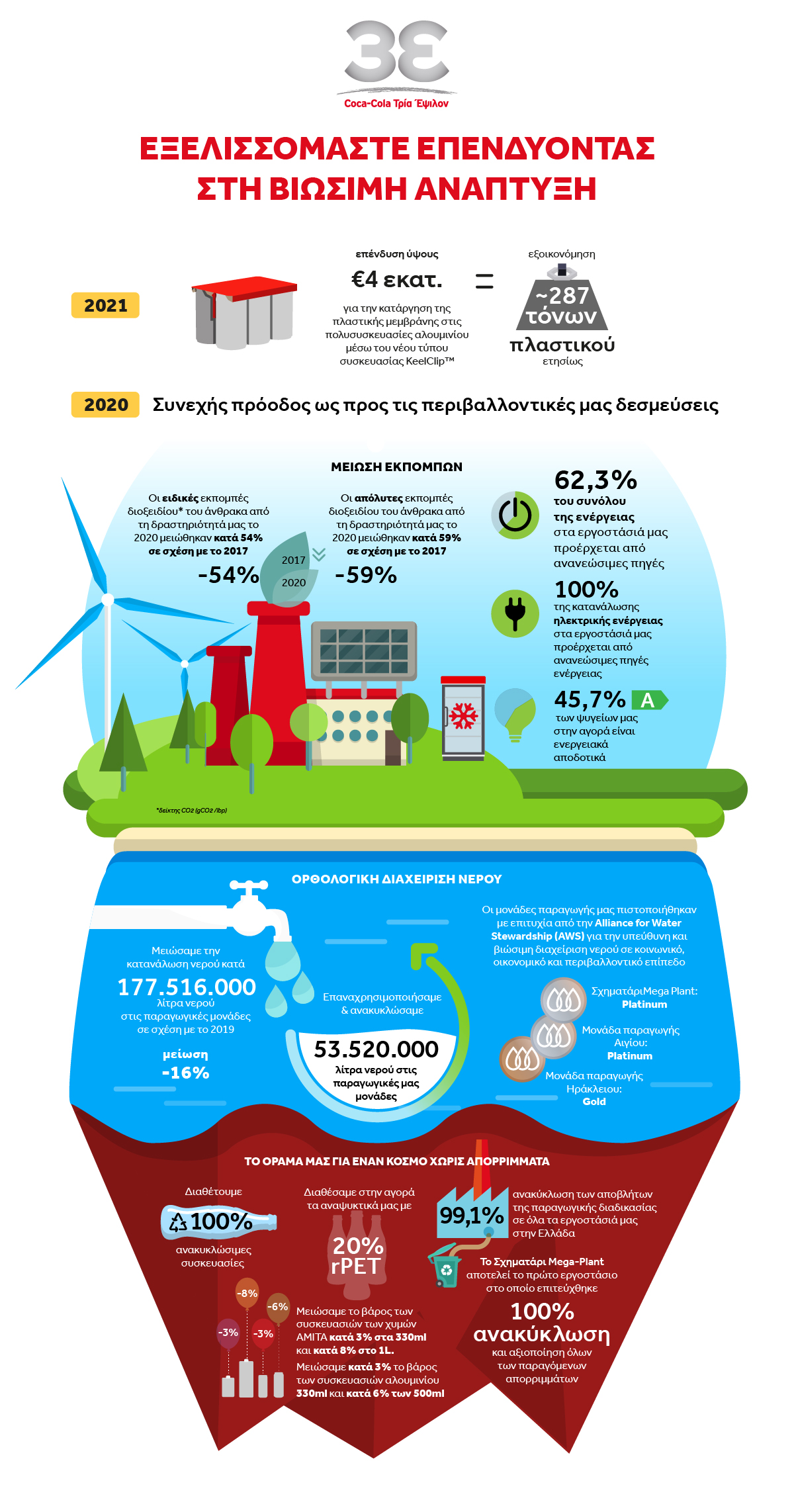 Coca-Cola Τρία Έψιλον: Συνεχής πρόοδος το 2020