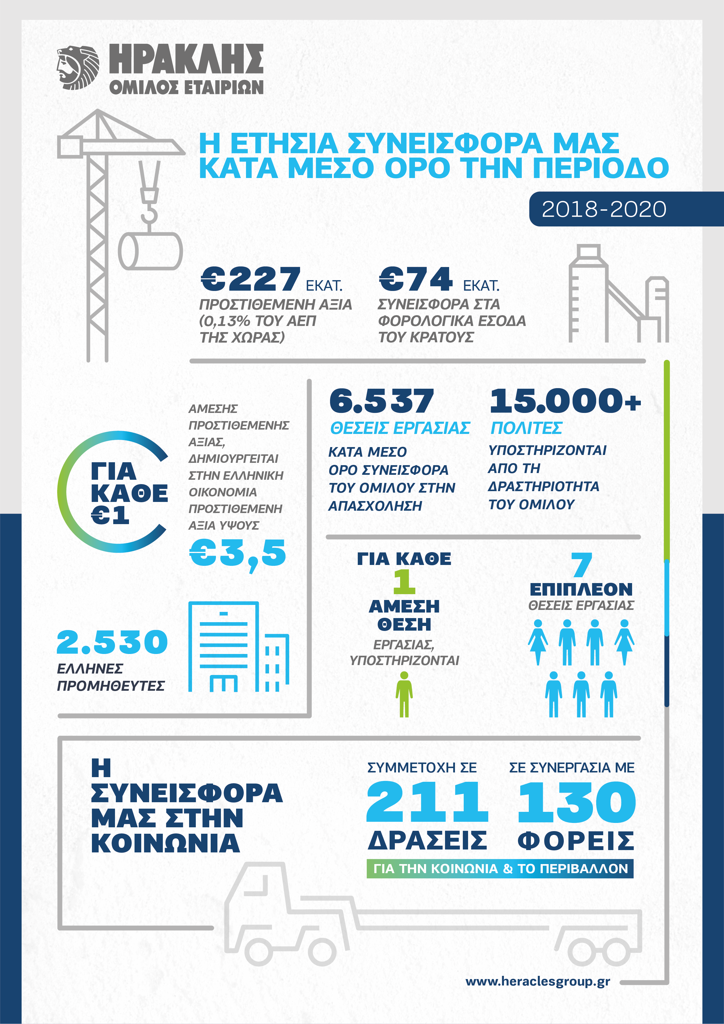 Ισχυρό το αποτύπωμα του Ομίλου ΗΡΑΚΛΗΣ σε οικονομία και κοινωνία