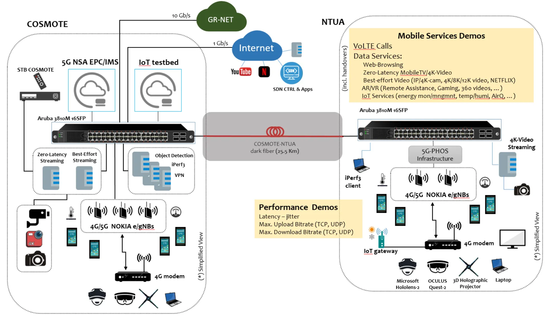 Στο ερευνητικό έργο 5G-PHOS συνέβαλε η COSMOTE
