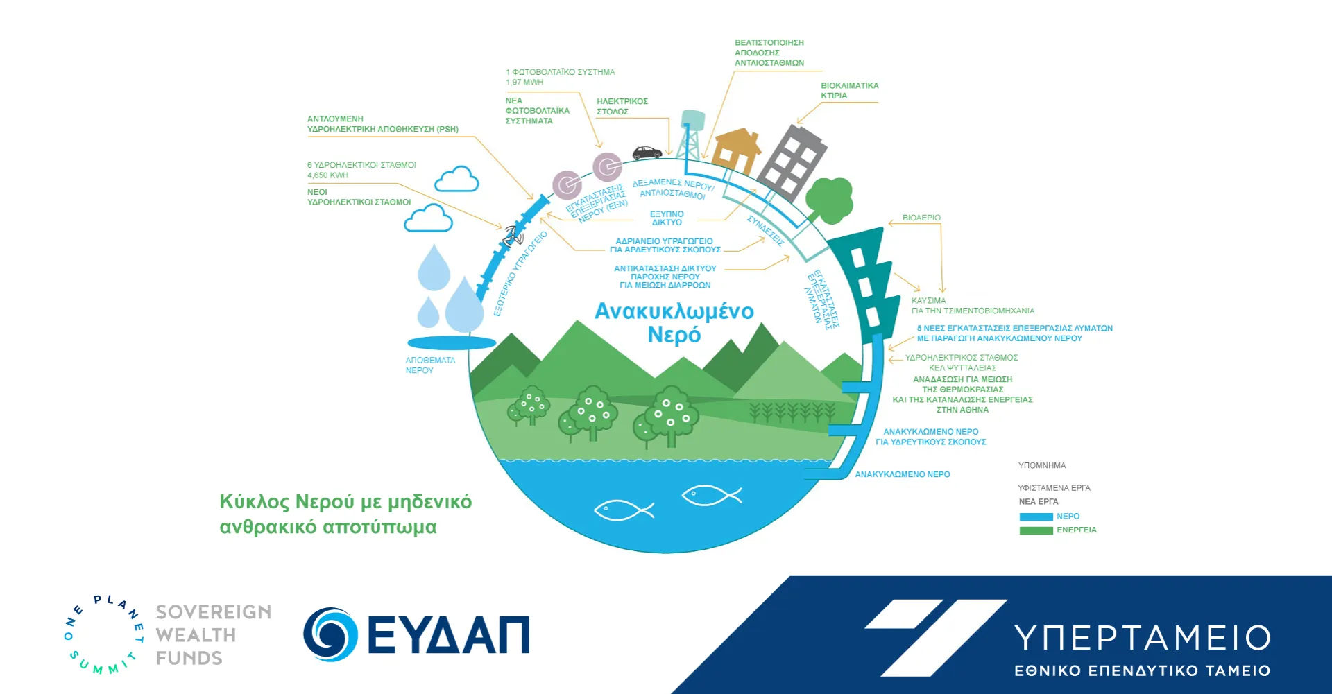 Υπερταμείο: Διάκριση στο δίκτυο One Planet Sovereign Wealth Funds