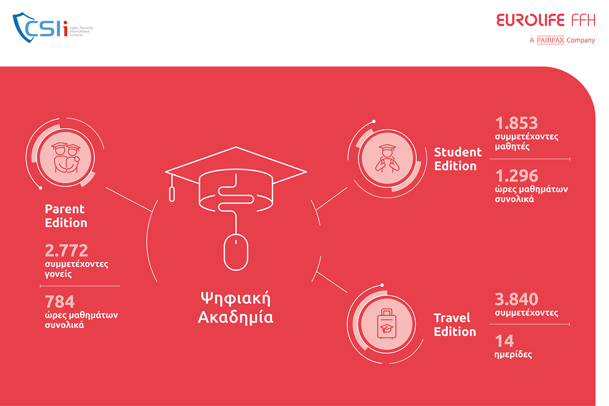 CSIi – Eurolife FFH: 8.400 πολίτες στα Digital Academies