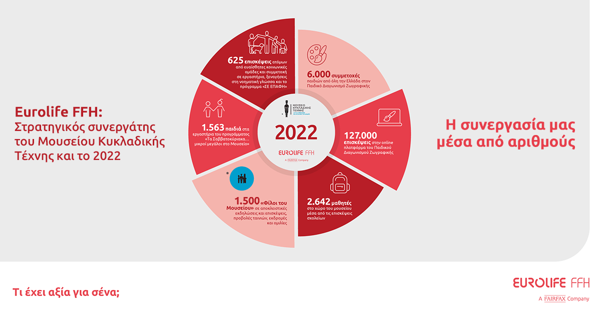 Eurolife FFH: Δίπλα στο Μουσείο Κυκλαδικής Τέχνης