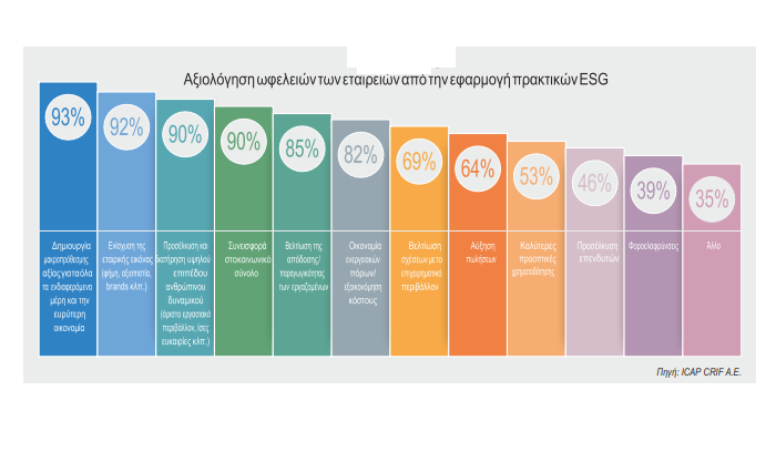 ICAP CRIF: Αποτελέσματα Πρωτογενούς Έρευνας Βιώσιμης Ανάπτυξης & ESG σε Επιχειρήσεις