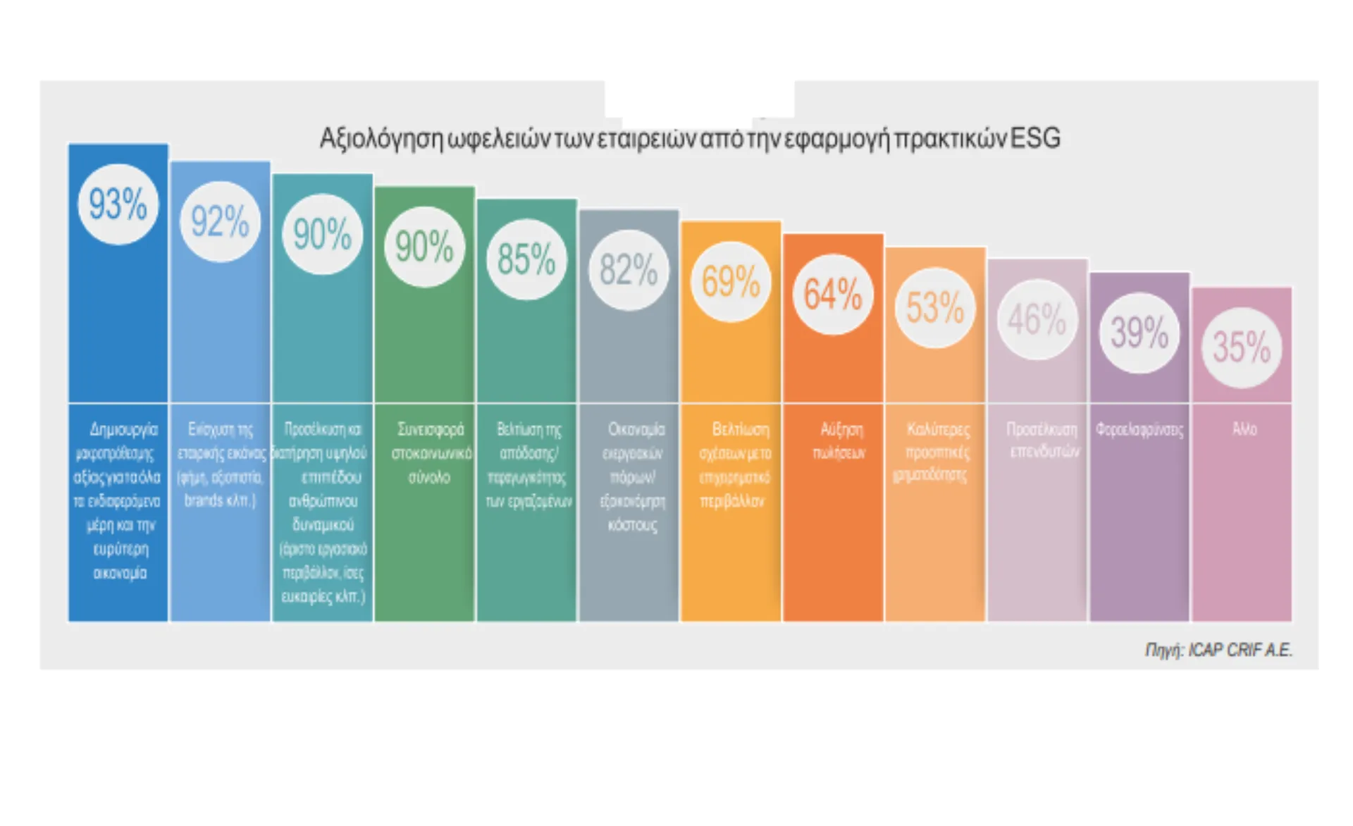 ICAP CRIF: Αποτελέσματα Πρωτογενούς Έρευνας Βιώσιμης Ανάπτυξης & ESG σε Επιχειρήσεις
