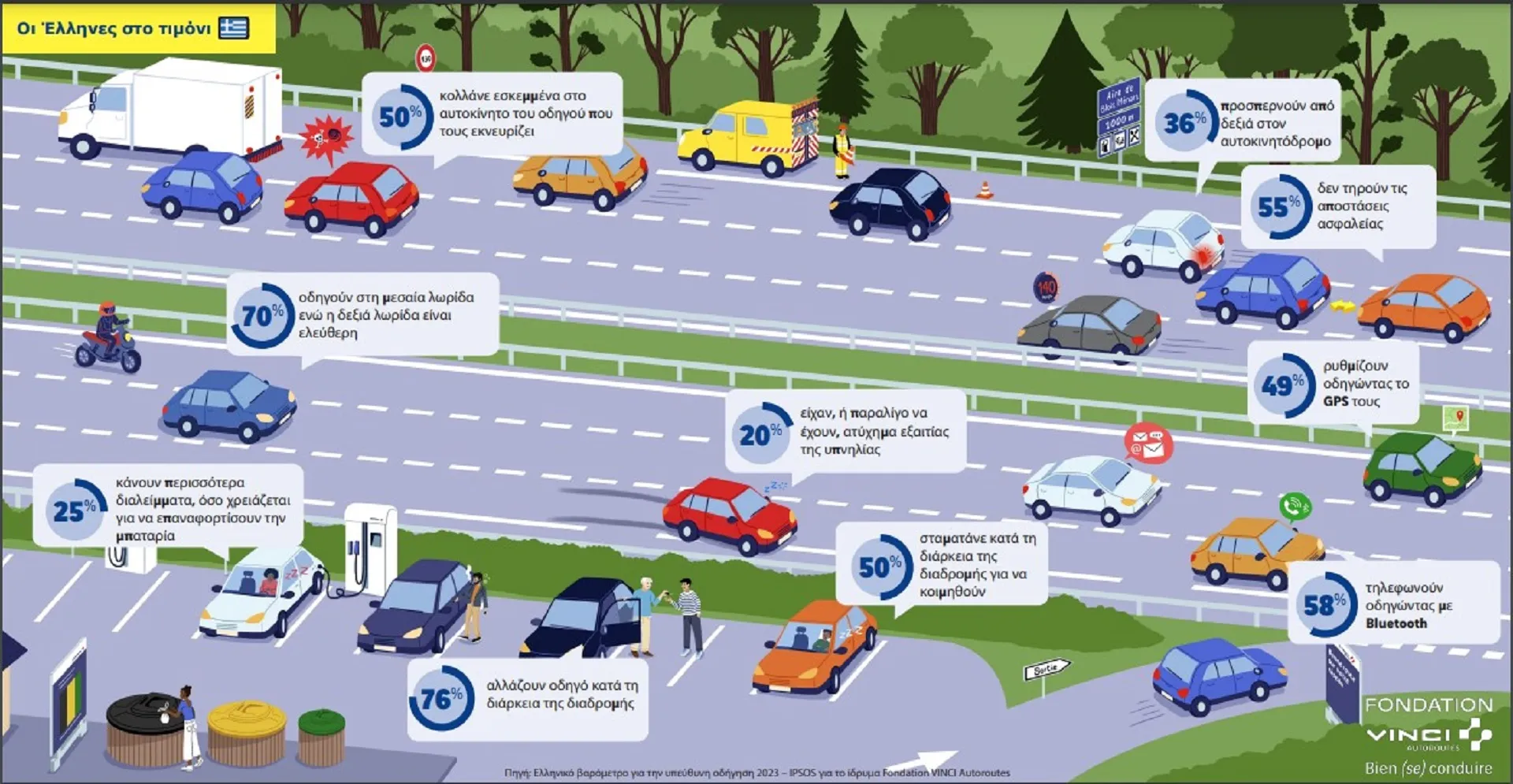 Ίδρυμα Fondation VINCI Autoroutes: 13ο Βαρόμετρο υπεύθυνης οδήγησης
