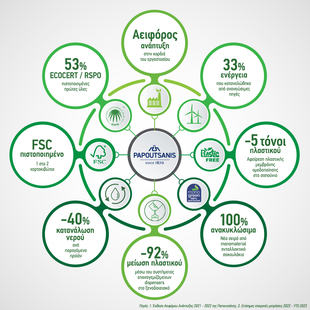 Παπουτσάνης: Ένα βιώσιμο μέλλον με υπεύθυνη παραγωγή και αειφόρο