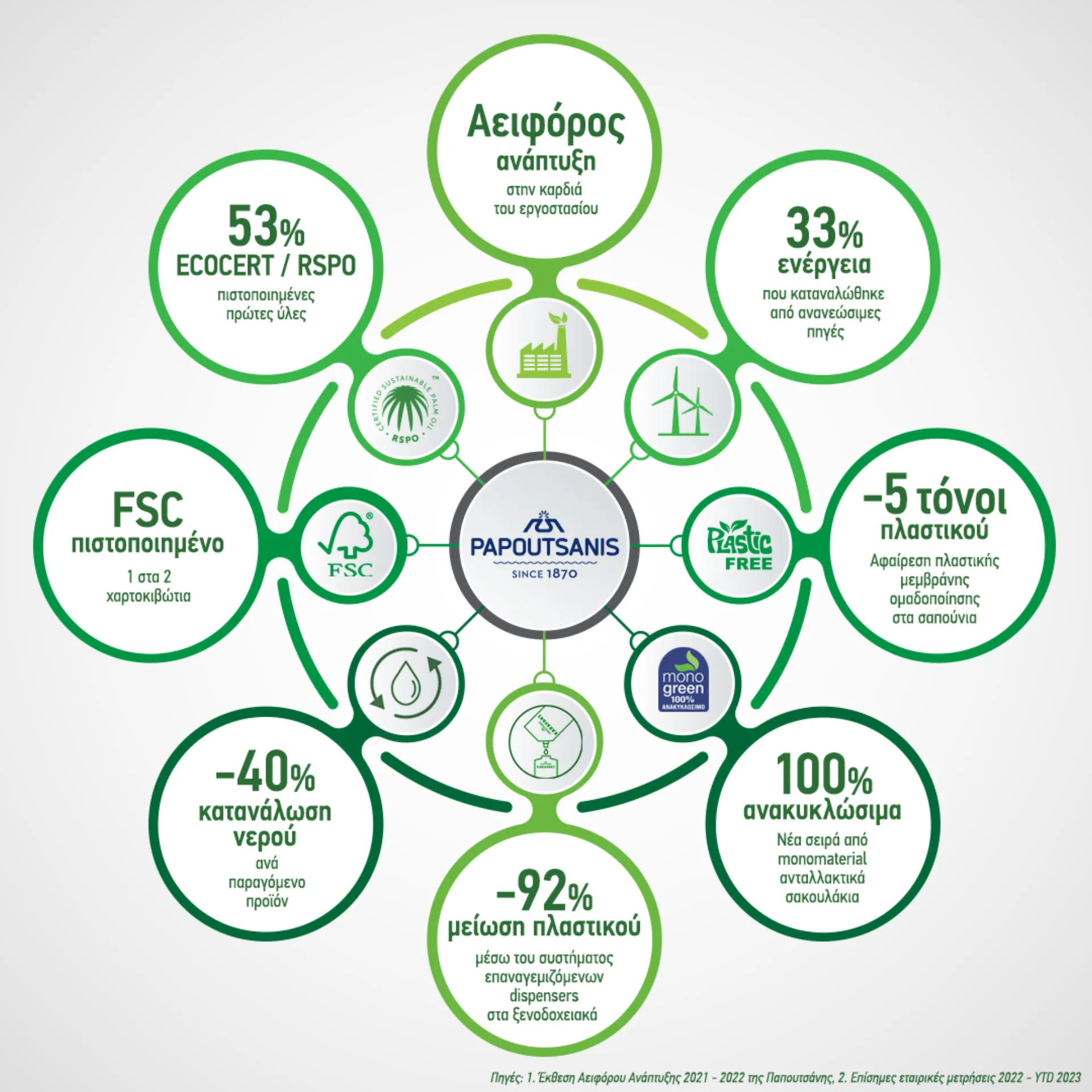 Παπουτσάνης: Ένα βιώσιμο μέλλον με υπεύθυνη παραγωγή και αειφόρο