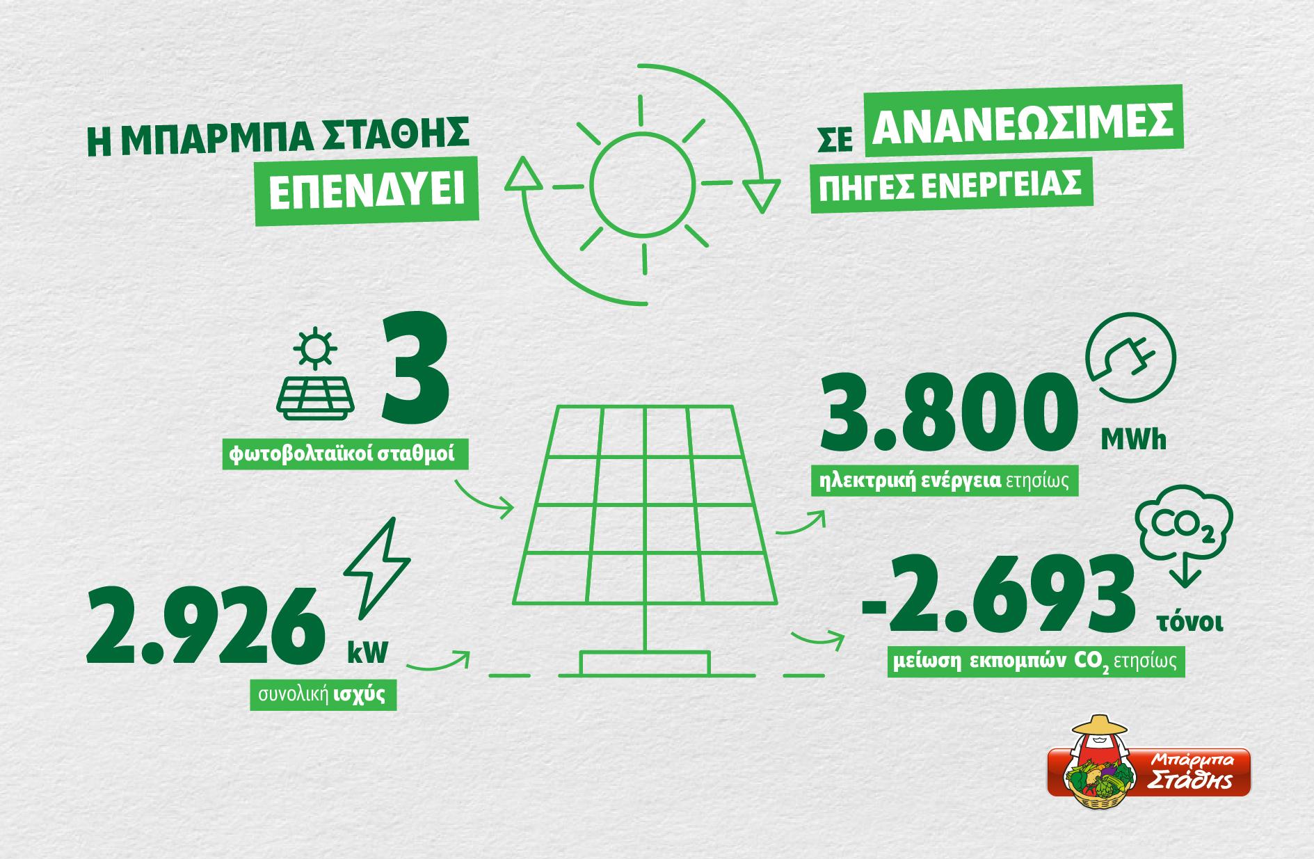 ΜΠΑΡΜΠΑ ΣΤΑΘΗΣ: Συνεχίζει να επενδύει σε ΑΠΕ