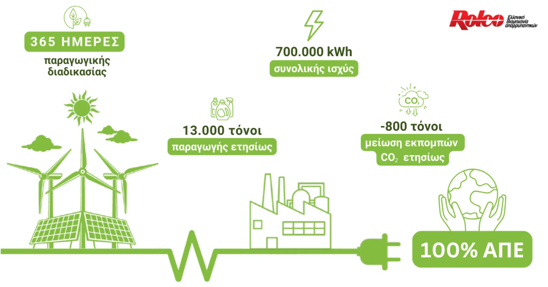 ROLCO: Με 100% ΑΠΕ η παραγωγή της για 5η συνεχόμενη χρονιά