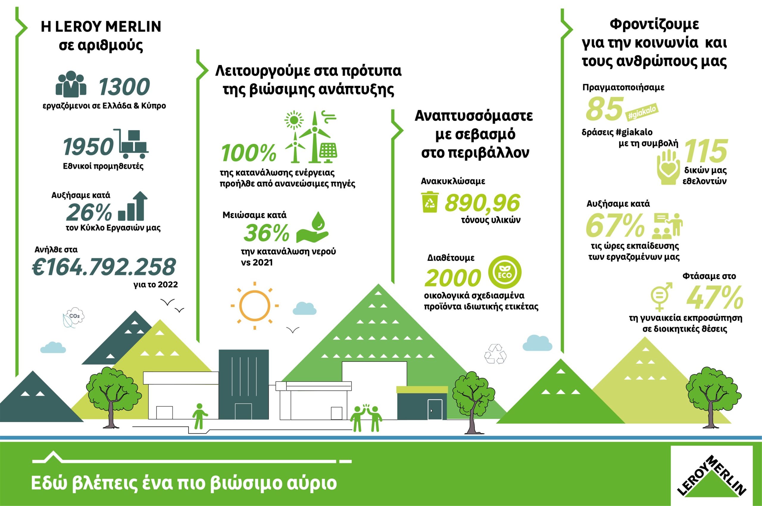 Έκθεση Βιώσιμης Ανάπτυξης από τη Leroy Merlin