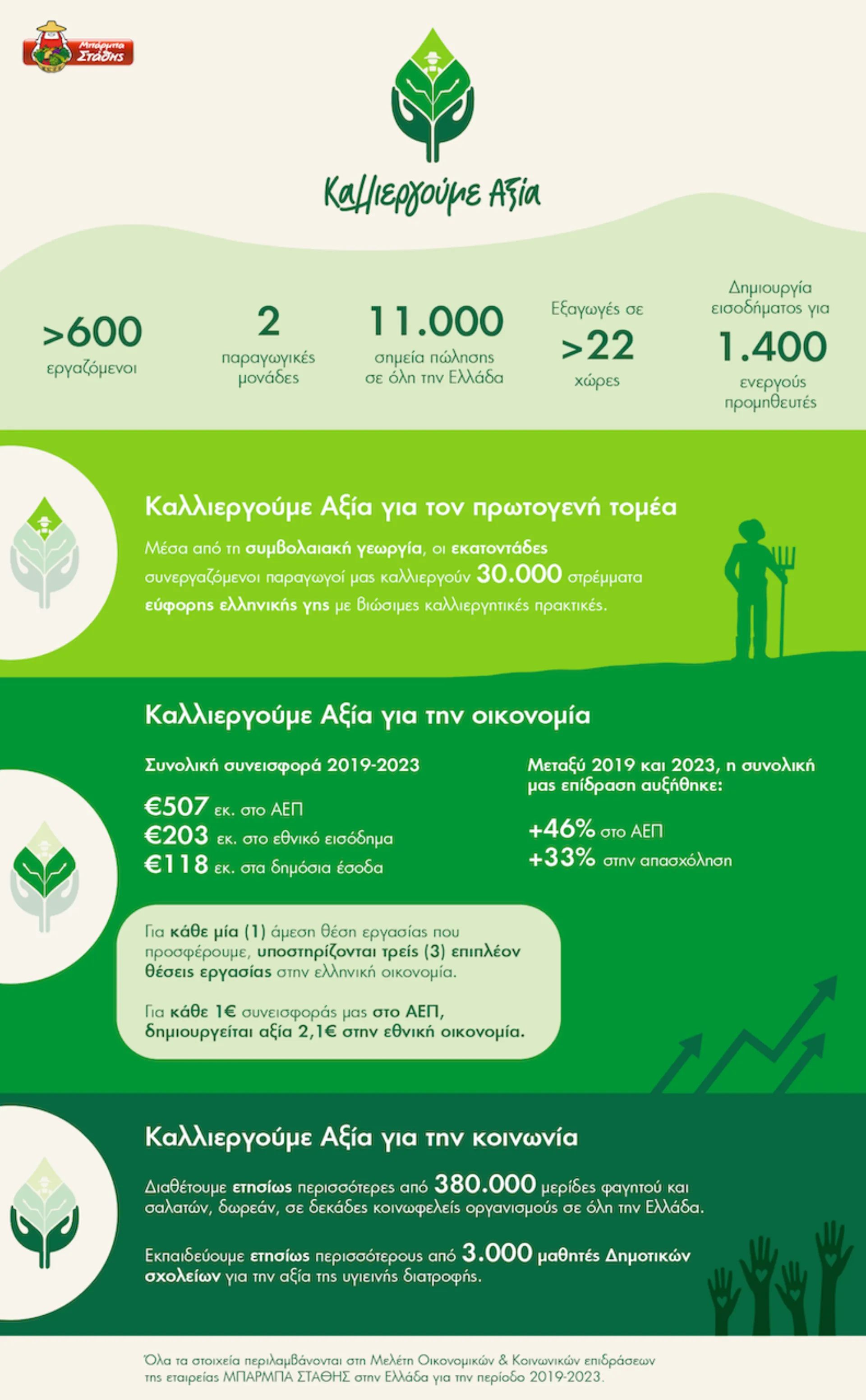 ΜΠΑΡΜΠΑ ΣΤΑΘΗΣ: Το κοινωνικό αποτύπωμα την περίοδο 2019-2023 