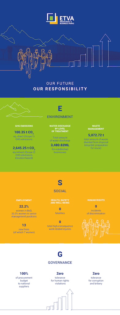 Έκθεση Βιώσιμης Ανάπτυξης και Επιδόσεων ESG ΕΤΒΑ ΒΙ.ΠΕ. ΑΕ