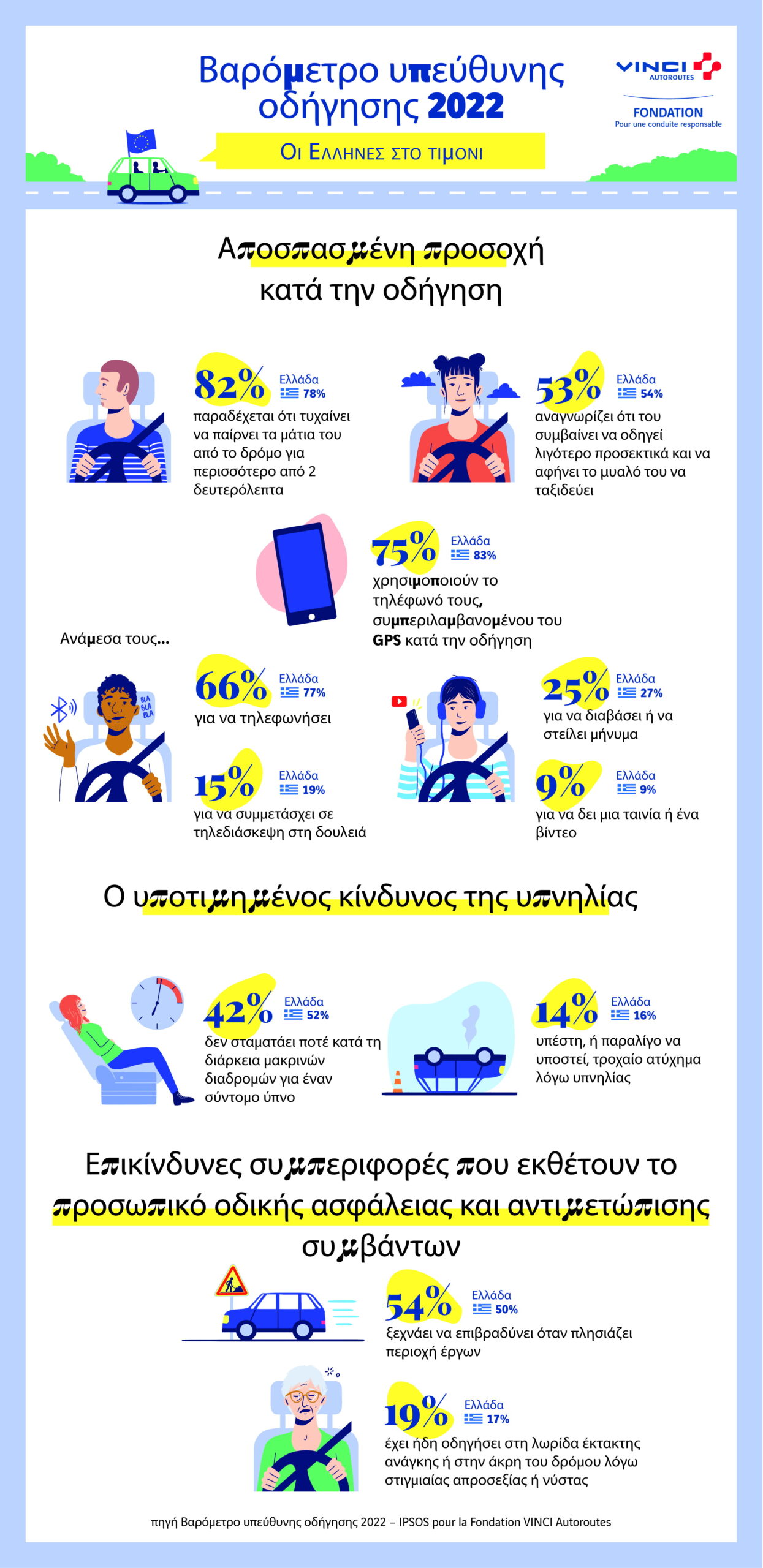 Fondation VINCI Autoroutes: 12ο Βαρόμετρο για την υπεύθυνη οδήγηση